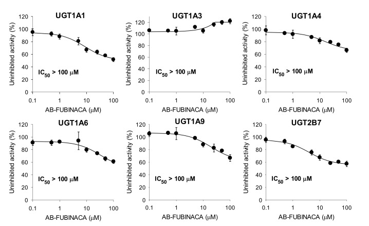 Inhibitory effects of AB-FUBINACA on uridine 5′-diphospho-glucuronosyltransferase (UGT)1A1-catalyzed SN-38 glucuronidation, UGT1A3-catalyzed chenodeoxycholic acid 24-acyl-β-glucuronidation, UGT1A4-catalyzed trifluoperazine N-glucuronidation, UGT1A6-catalyzed N-acetylserotonin glucuronidation, UGT1A9-catalyzed mycophenolic acid glucuronidation, and UGT2B7-catalyzed naloxone 3-β-D-glucuronidation by ultrapooled human liver microsomes. The concentrations of cocktail UGT substrates were 0.5 µM SN-38, 2 µM chenodeoxycholic acid, 0.5 µM trifluoperazine, 1 µM N-acetylserotonin, 0.2 µM mycophenolic acid, and 1 µM naloxone. The data are means ± SDs (n = 3).