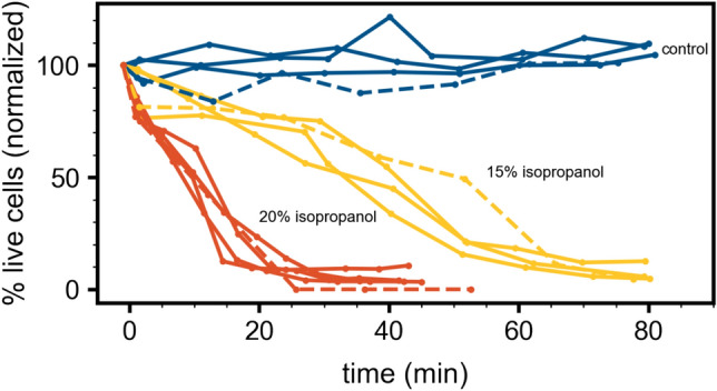 The horizontal axis represents time after the addition of alcohol. The vertical axis represented the percentage of live cells normalized by the initial time point before alcohol was added. All solid curves are measurements with THC and all dashed curves are staining measurements with trypan blue. The blue curves represent results from the control samples with no alcohol. The yellow curves represent results from samples with 15% isopropanol by volume. The orange curves represent results from the samples with 20% isopropanol by volume.