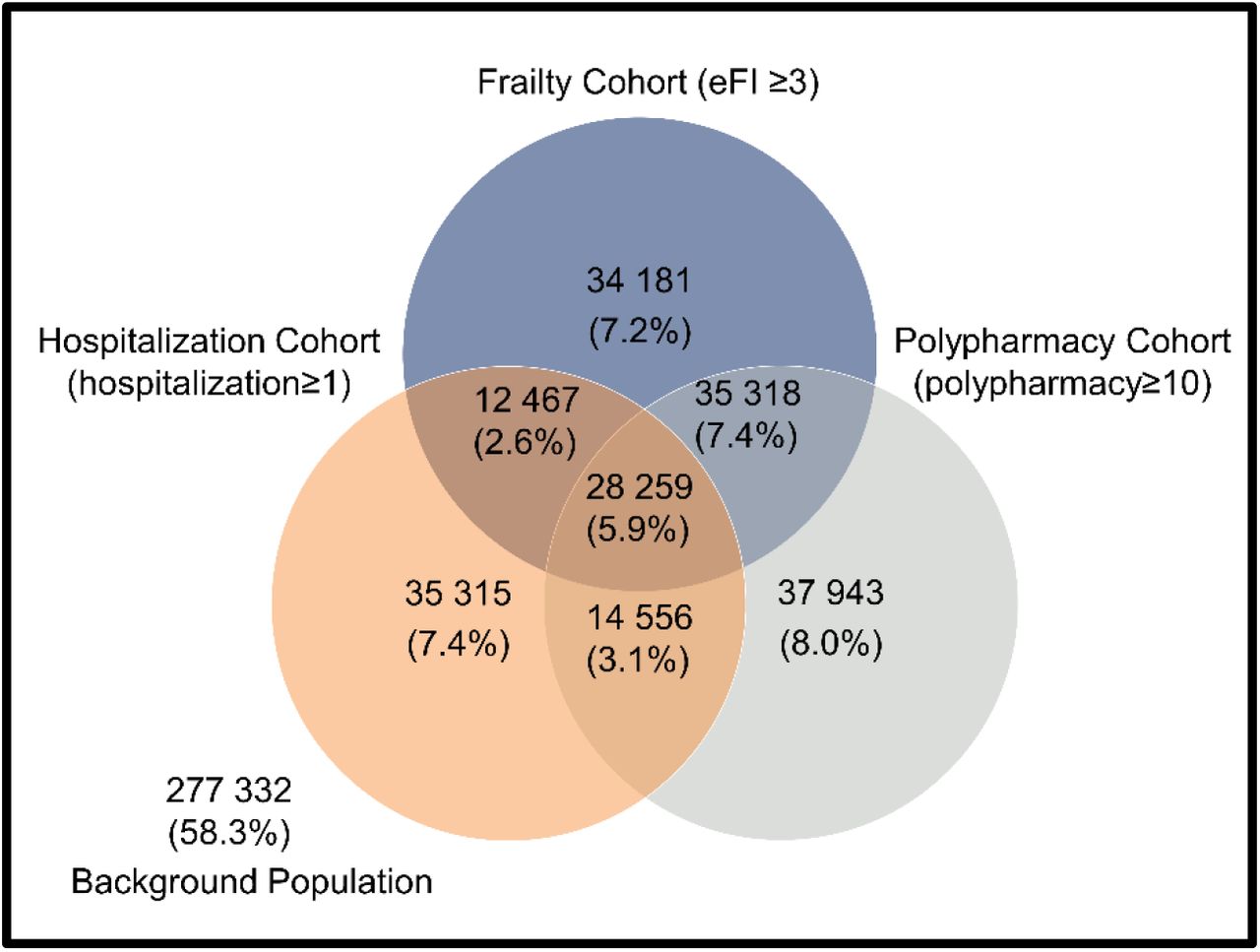 Venn diagram: Number of patients in each cohort of complex health needs, and cohort overlap