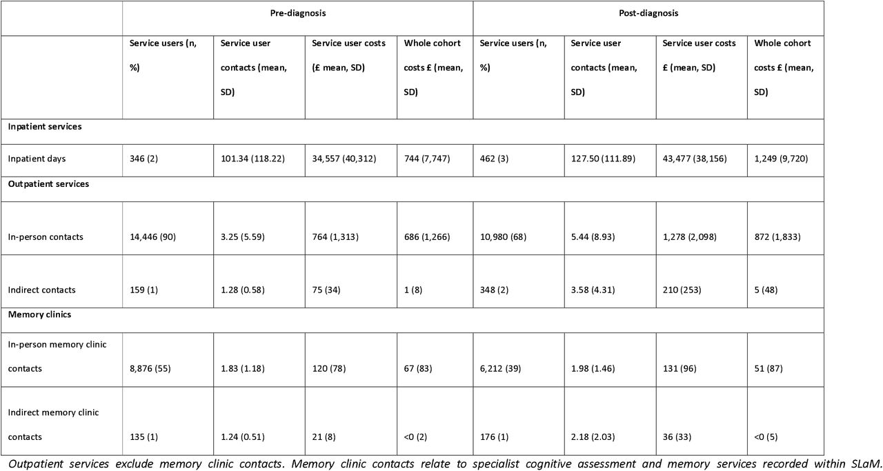 Comparison of service use (pre- and post-diagnosis) – to be placed here