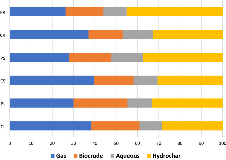 (a) Gas, (b) Biocrude, (c) Aqueous, and (d) Hydrochar yields derived from the optimum solution (350 °C and 30 min).