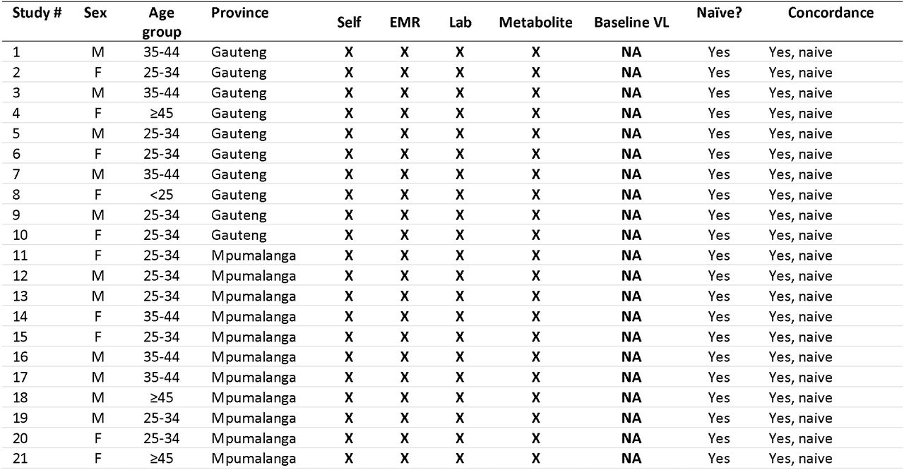 Exposure to prior ART for each study participant, by indicator