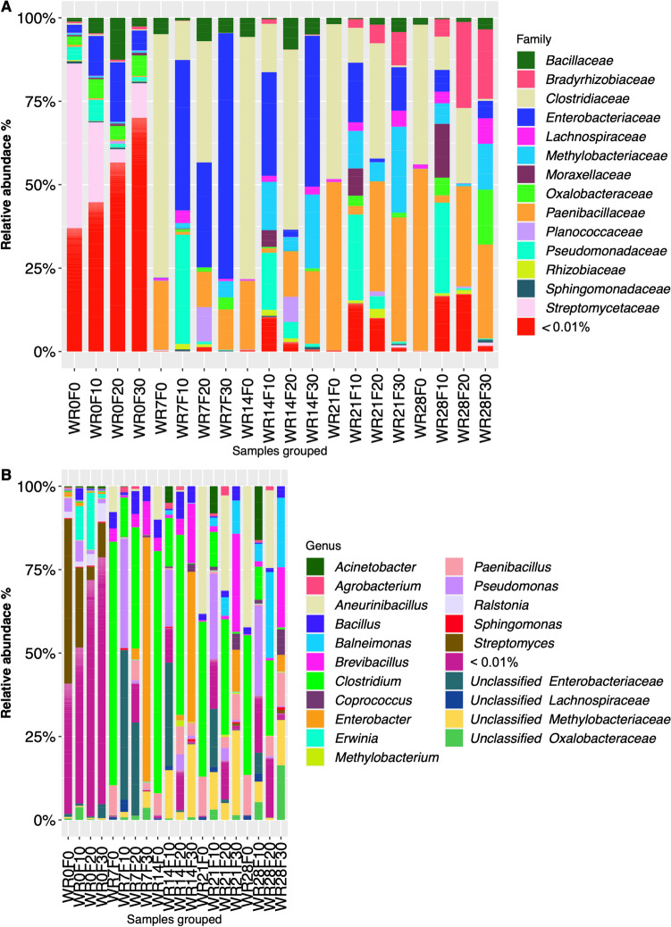 Relative abundance of bacterial families (A) and genera (B) in the different biosystems during hemp water retting process. WR0F0, beginning of the water retting process without pre-retting on field; WR7F0, water retting at 7 days without pre-retting treatment on field; WR14F0, water retting at 14 days without pre-retting on field; WR21F0, water retting at 21 days without pre-retting on field; WR28F0, water retting at 28 days without pre-retting on field; WR0F10, beginning of the water retting process with pre-treatment on field for 10 days; WR7F10, water retting at 7 days with pre-treatment on field for 10 days; WR14F10, water retting at 14 days with pre-treatment on field for 10 days; WR21F10, water retting at 21 days with pre-treatment on field for 10 days; WR28F10, water retting at 28 days with pre-treatment on field for 10 days; WR0F20, beginning of the water retting process with pre-treatment on field for 20 days; WR7F20, water retting at 7 days with pre-treatment on field for 20 days; WR14F20, water retting at 14 days with pre-treatment on field for 20 days; WR21F20, water retting at 21 days with pre-treatment on field for 20 days; WR28F20, water retting at 28 days with pre-treatment on field for 20 days; WR0F30, beginning of the water retting process with pre-treatment on field for 30 days; WR7F30, water retting at 7 days with pre-treatment on field for 30 days; WR14F30, water retting at 14 days with pre-treatment on field for 30 days; WR21F30, water retting at 21 days with pre-treatment on field for 30 days; WR28F30, water retting at 28 days with pre-treatment on field for 30 days
