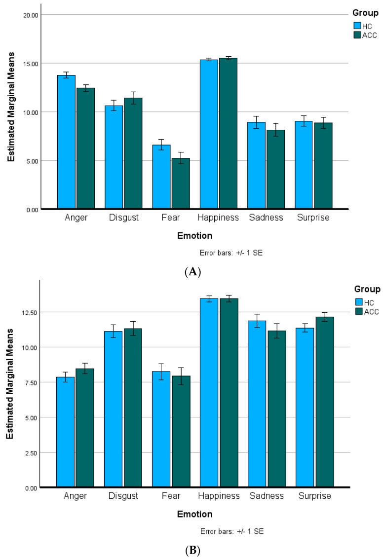 Emotion recognition task accuracy. Total accuracy divided by Emotion and Group for alcohol and cannabis co-users (ACCs) and healthy controls (HCs) on the (A) Metrisquare Emotion Recognition Task and (B) CANTAB Emotion Recognition Task. There were no significant main effects of Group or Emotion–Group interactions for either task (all p’s > 0.05).