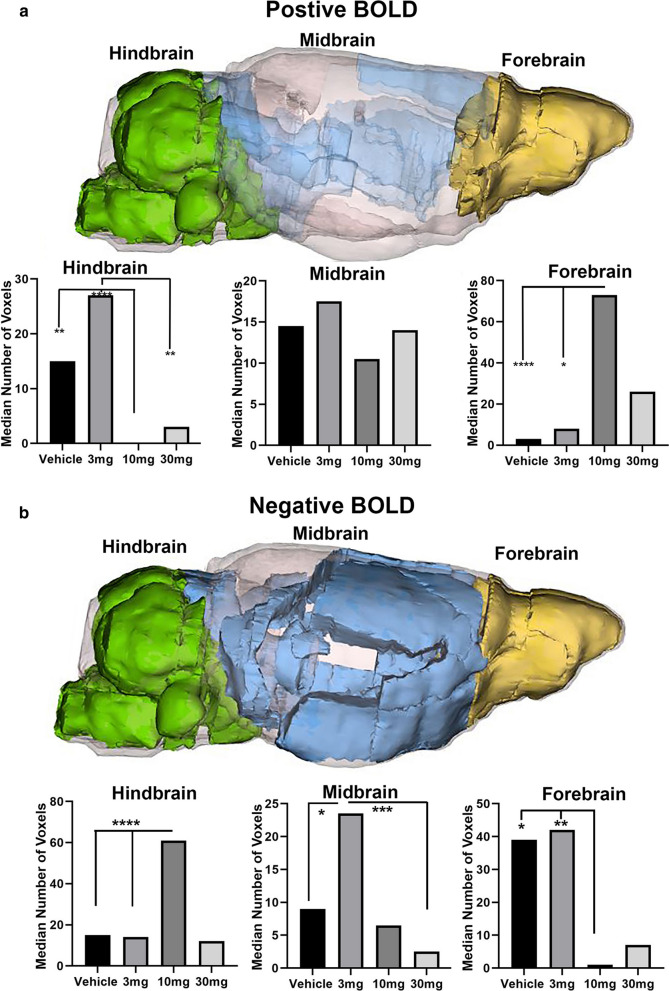 Polarized Positive and Negative BOLD. The color-coded 3D reconstructions for positive and negative BOLD denote the location of the brain areas comprising the hindbrain, midbrain, and forebrain, respectively. The bar graphs below show the average median number of voxels from each of these brain regions for vehicle, 3, 10, and 30 mg/kg I.P. doses of CBD. For forebrain positive BOLD: (****p < 0.0001, 10 mg > Veh); (*p = 0.0133, 10 mg > 3 mg). For hindbrain positive BOLD: (**p = 0.0012, 10 mg < Veh); (****p < 0.00001, 10 mg < 3 mg); (**p = 0.0019, 10 mg < 3 mg). For forebrain negative BOLD: (*p = 0.0197, 10 mg < Veh); (**p = 0.0043 10 < 3 mg). For midbrain negative BOLD: (*p = 0.0389; 3 mg > Veh); (***p = 0.0006, 3 mg > 30 mg). For hindbrain negative BOLD:D voxels (median ca 16) that is significantly increased with the 10 mg dose of CBD over vehicle and 3 mg (****p ≤ 0.0001, 10 mg > Veh, 10 mg > 3 mg)