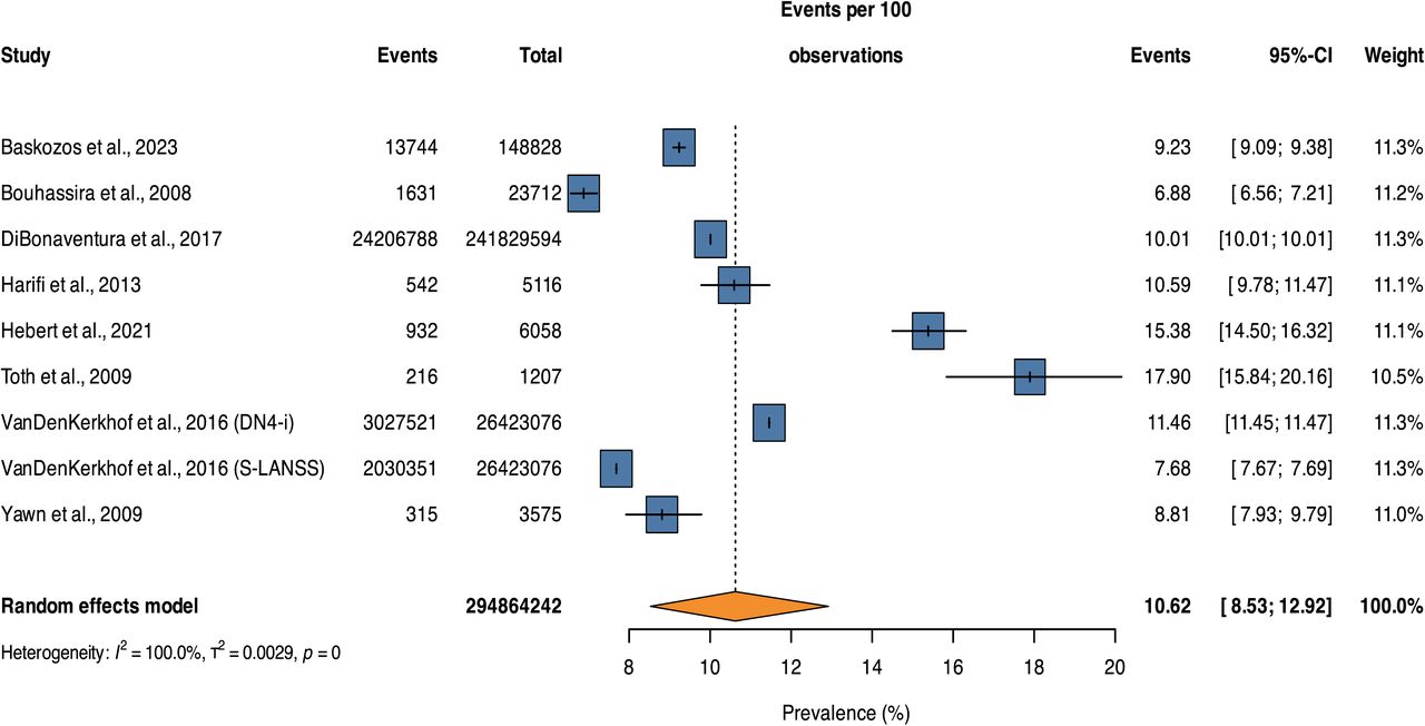 Forest plot of the apparent prevalence (not corrected for screening tool sensitivity and specificity) of pain with neuropathic characteristics. The sample sizes for DiBonaventura et al., 2017, and VanDenKerkhof et al., 2016 are the scaled values for the adult population of the respective countries. The study by VanDenKerkhof et al., 2016 made use of two screening tools, the Douleur Neuropathique en 4 - interview only (DN4-i) and the Self-complete Leeds Assessment of Neuropathic Symptoms and Signs (S-LANSS).