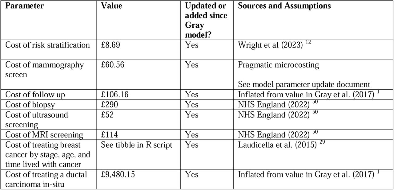 Costs used in base case model
