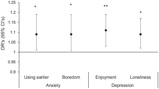Adjusted ORs and 95% confidence intervals for the significant mental health associates of changes in the time spent engaging in contextual factors associated with AOD use following the pandemic. Contextual factors include using AOD earlier in the day, and using AOD more frequently to alleviate boredom, for enjoyment, and to alleviate loneliness (x axis: 1 = no change, comparator group). Greater anxiety was significantly associated with an increased odds of using AOD earlier in the day more often, and using for boredom more often. Greater depression was associated with significantly greater odds of using AOD for enjoyment more often, and to alleviate loneliness more often. *P < .05, **P < .010; see SM4 for full table of results.