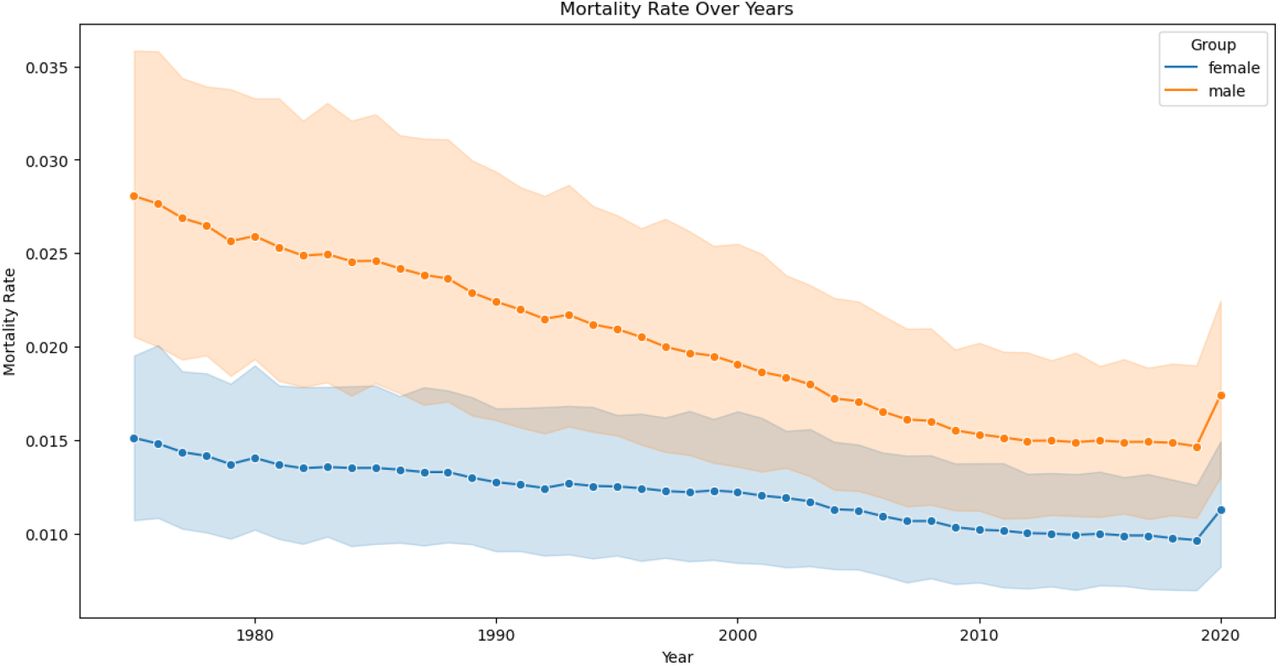 Plot of mortality rates pattern against years.