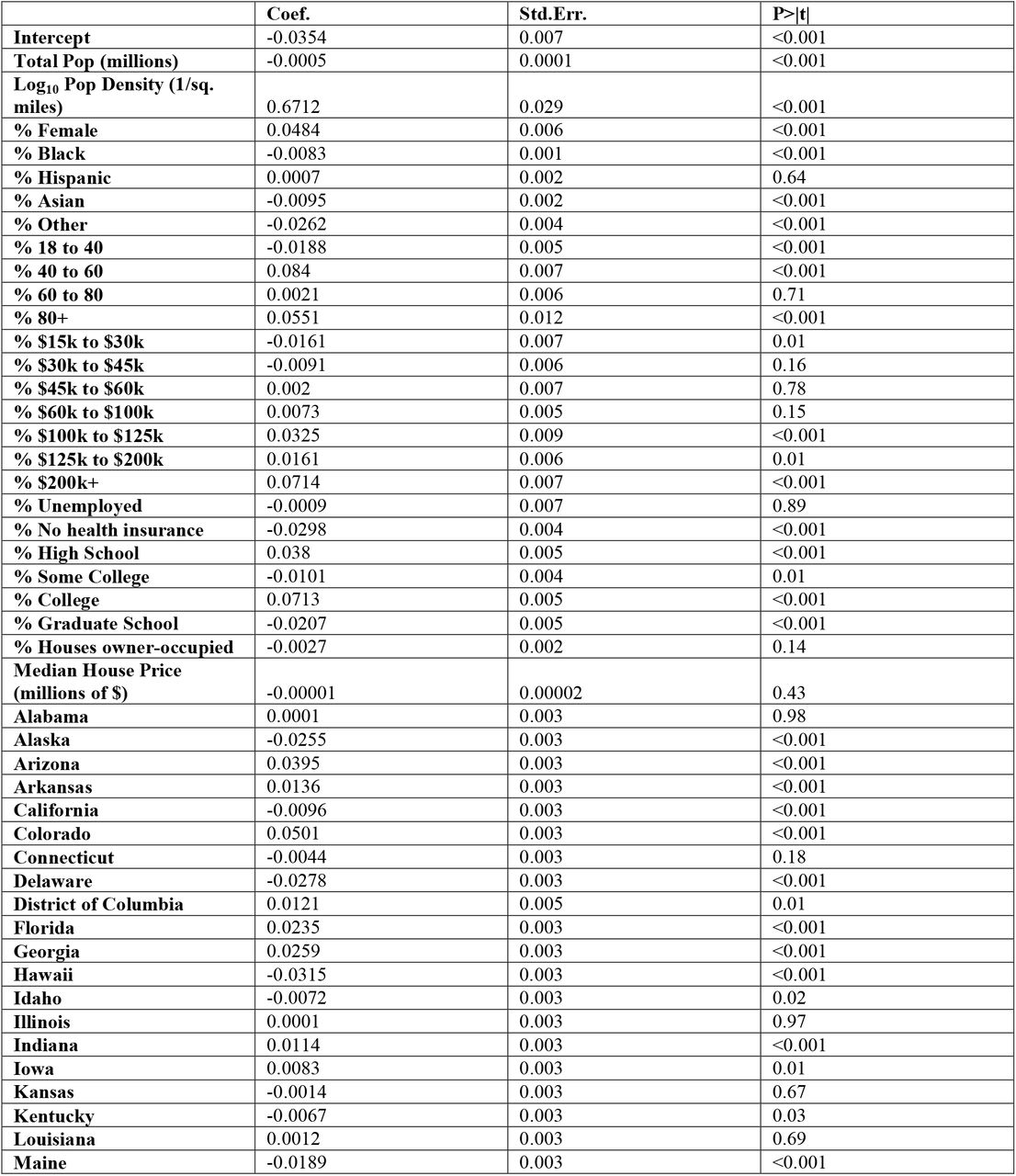 Full model results for the multivariable regression presented in main text Table 1.