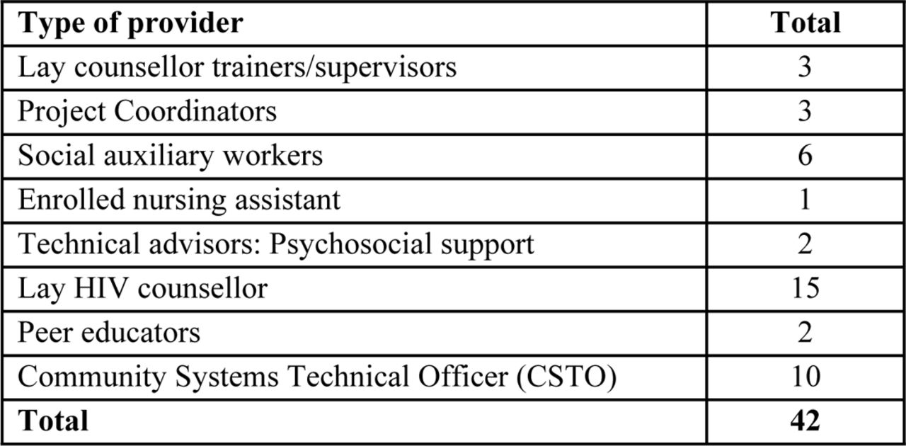 Overview of study participants for the focus group discussions (FGDs) for scalability and process evaluation.