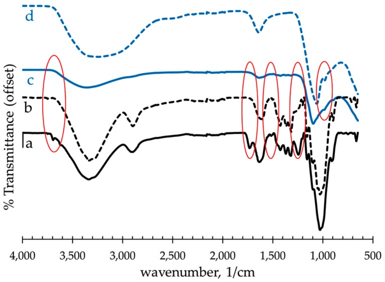 Fourier Transform Infrared Spectroscopy (FTIR) spectra of: (a) untreated abaca; (b) NaOH-treated abaca; (c) NaOH + Al2(SO4)3 treated abaca; and (d) precipitate or residue from the spent solution of Al2(SO4)3 treatment.
