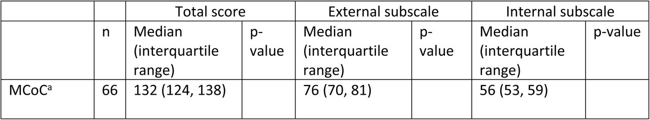 Empowerment scores for women receiving MCoC, group midwifery care and other models of care