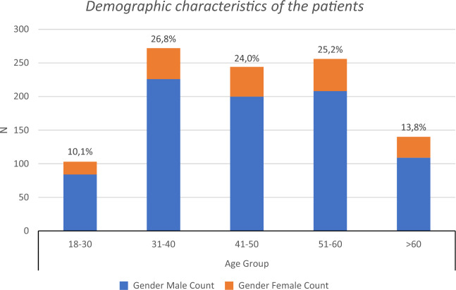 Demographic data of the study sample. The study comprised a total of 1,015 participants, with a distribution of 827 males (81.5%), and 188 females (18.5%).