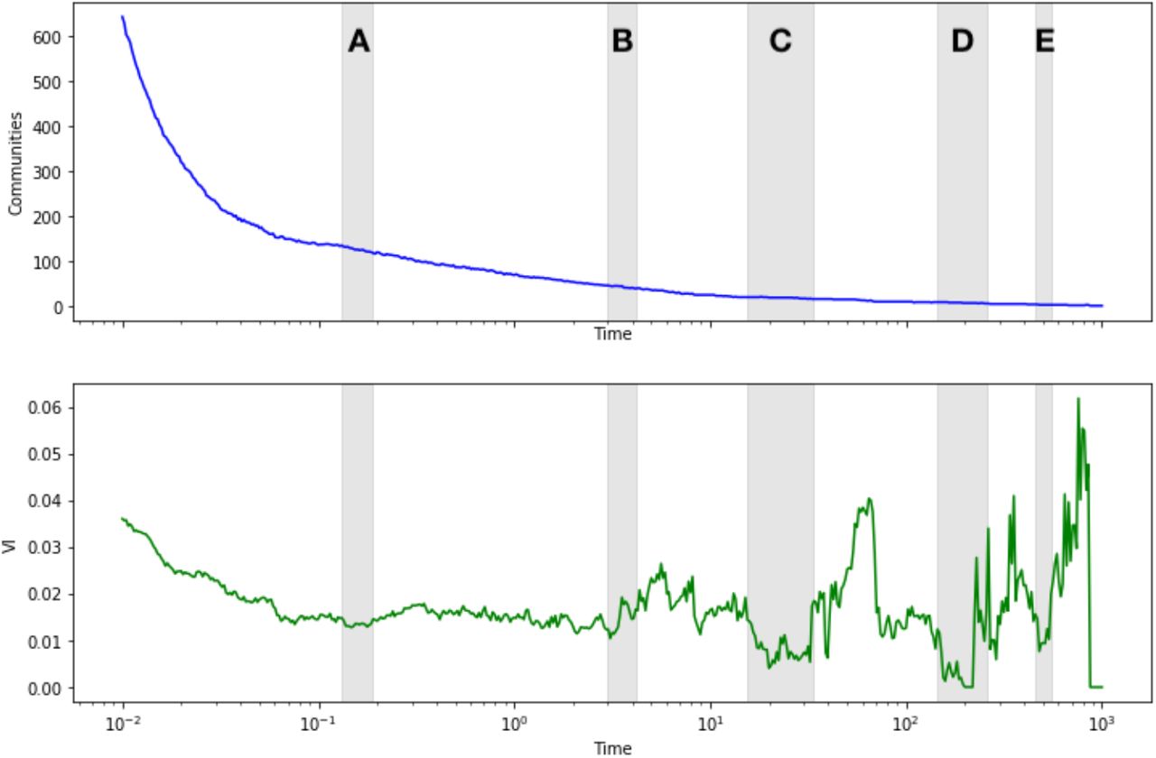 Markov Multiscale Community Detection output for planned orthopaedic care. Grey bands indicate Markov times associated with low variation of information (green line) and a stable number of partitions (blue line). These regions underwent reanalysis at 100-fold temporal resolution to determine local minima in variation of information.