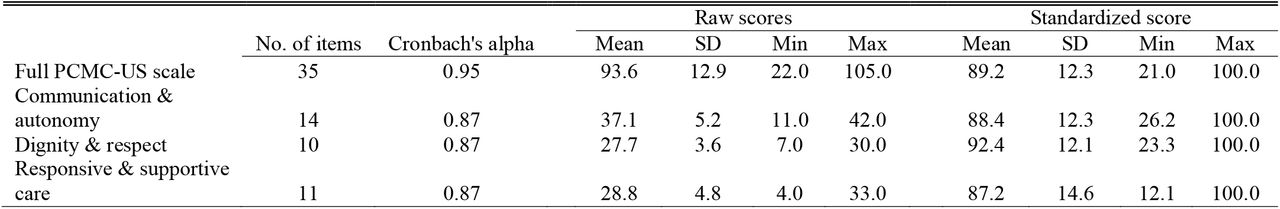 Scale and sub-scale properties and distribution of scores (N=297)
