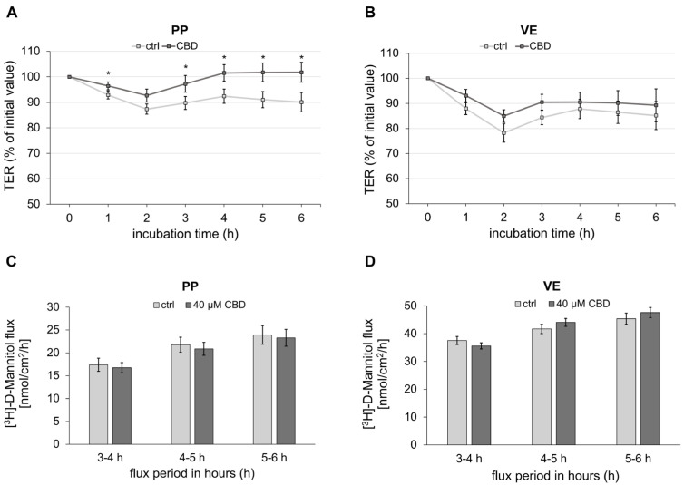 Impact of CBD on transepithelial electrical resistance (TER) and paracellular permeability. (A) Change in TER over 6 h of incubation with 40 µM CBD in Peyer’s Patch (PP; Kruskal–Wallis test; * p < 0.05; n = 25). (B) villus epithelium (VE; n = 18). (C) Paracellular permeability of [3H]-D-Mannitol was measured for 3 h after incubation with CBD for 3 h in PP (n = 17). (D) VE (n = 15). Mannitol was added immediately after the first buffer exchange at 2 h, with CBD and ethanol concentrations maintained. Serosal samples were taken every hour starting 1 h after mannitol addition, resulting in three flux periods. Data are presented as percentage of initial resistance ± standard error of the mean (SEM).