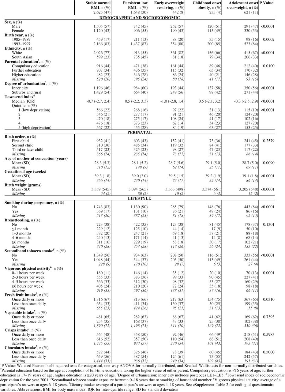 Demographic, socioeconomic, perinatal, and lifestyle characteristics of study participants of the Leicester Respiratory Cohorts stratified by BMI trajectories.