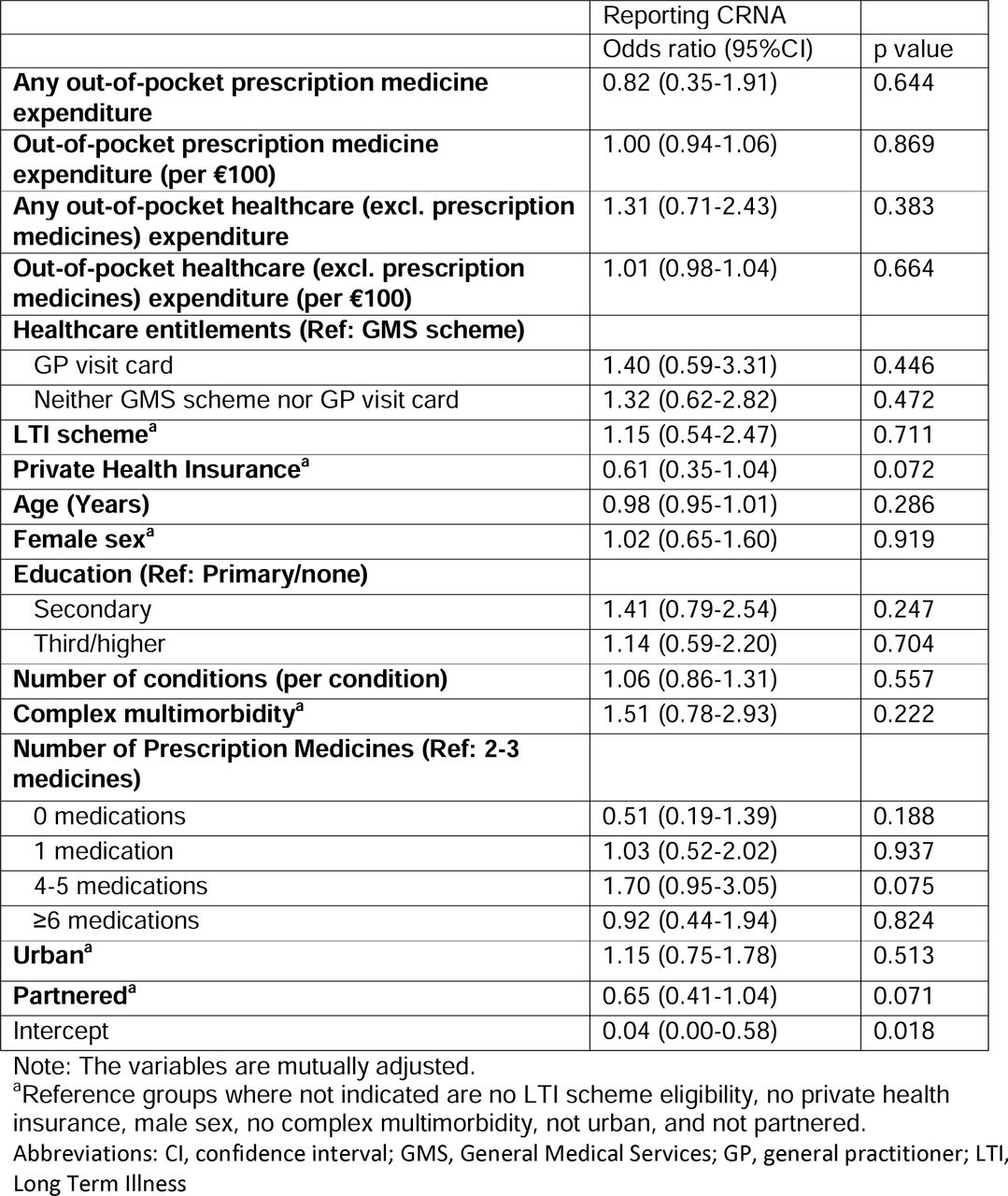 Model assessing associations with cost-related non-adherence (CRNA)
