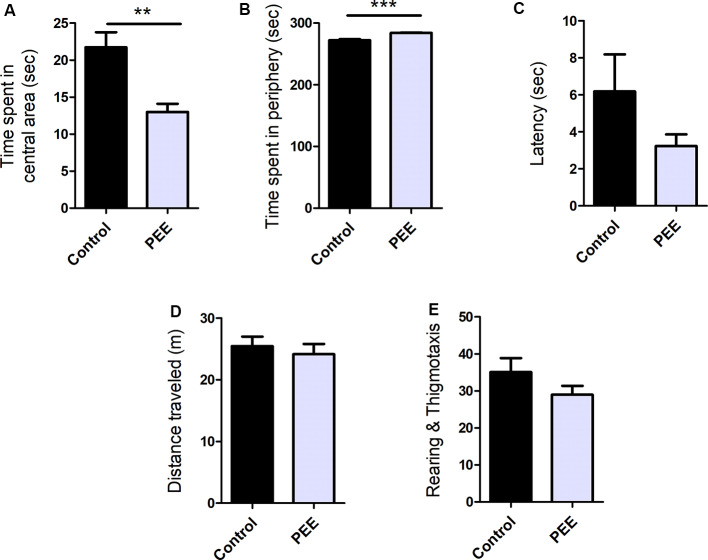Perinatal EtOH exposure increases anxiety responses in the open field test (OF) test. Time spent in central area (in seconds, A), time spent in peripheral area (in seconds, B), latency to leave the center (in seconds, C), total distance traveled (in meters, D), number of rearings and thigmotaxis events (E). Data expressed as the mean ± SEM; all parameters were analyzed by Student’s t-test (**p < 0.01, ***p < 0.001). Control n = 6; PEE n = 6, each data correspond to the average per litter.