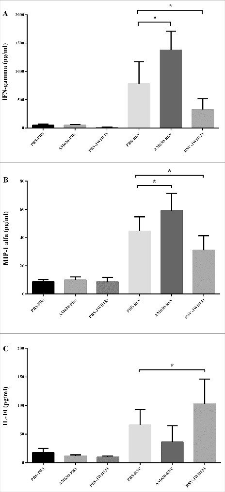 The Effect of CB2 receptors on cytokine/chemokine production following RSV infection. CB2 receptors were blockade via using AM630 or activated through JWH133 daily and the IFN-γ (A), MIP-1α (B) and IL-10 (C) production were determined in BAL supernatant on day 5 after infection. Results represent the mean ±SEM of 6 animals for each group. (*p < 0.05).