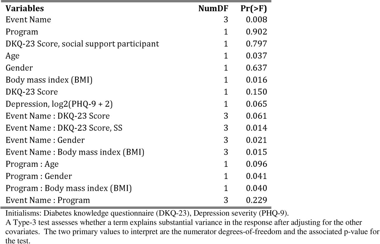 A1c outcome Type III ANOVA Table for reduced longitudinal model.