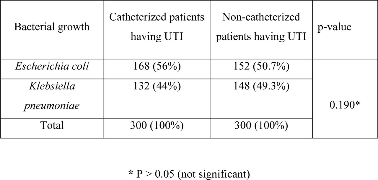 Bacterial growth in patients of urinary tract infection
