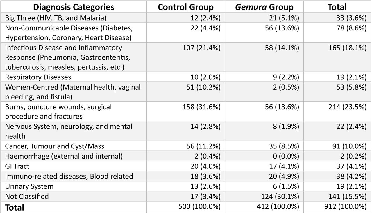Diagnosis categories across study arms