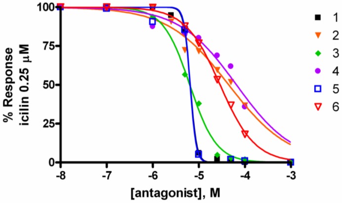 Inhibition of TRPM8-HEK-293 as a result of 5-min pre-incubation of cells with 1–6. These compounds prevented the elevation of [Ca2+]i induced by icilin 0.25 μM in a concentration-dependent manner. Responses were measured as peak increases in fluorescence and expressed as percentages of the uninhibited response.
