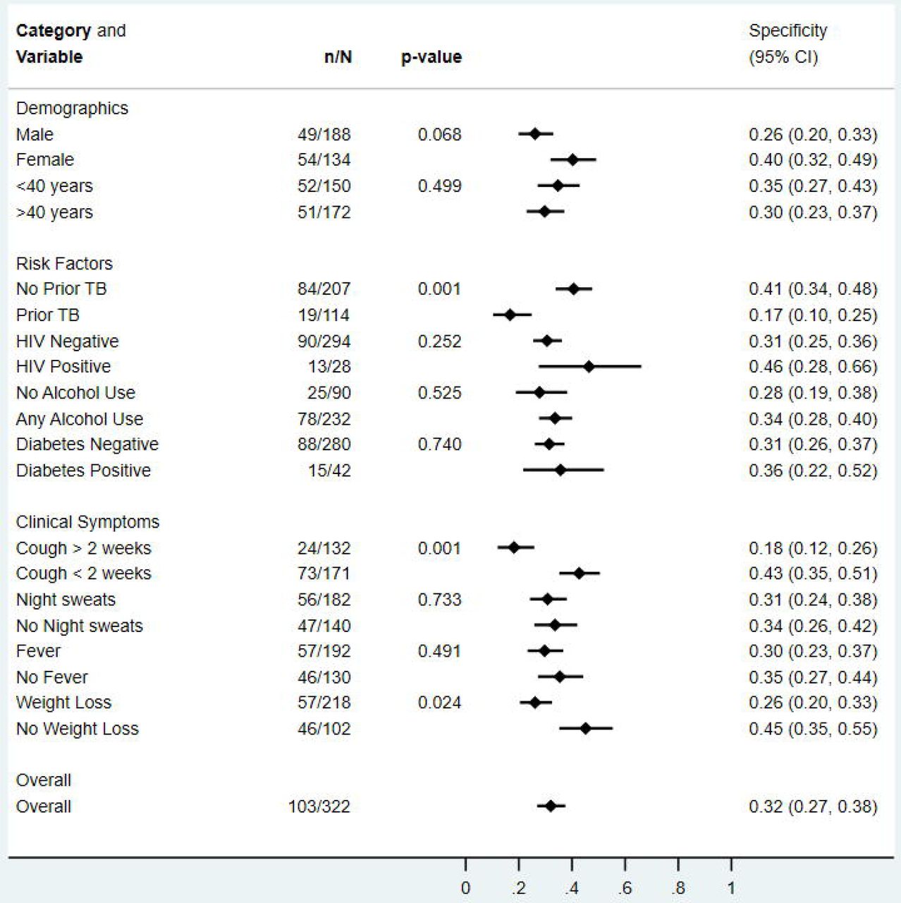 Specificity of qXR version 4 for culture-confirmed pulmonary tuberculosis, overall and in pre-specified stratified groups. p values are from Fisher’s exact tests.