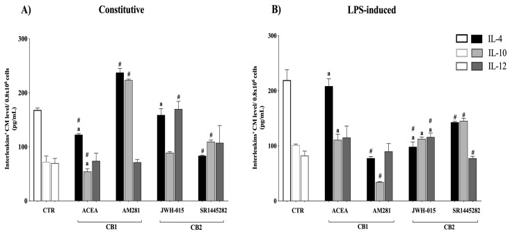 Constitutive and LPS-induced interleukin releasing response in the middle stage of gestation was under CB1 and CB2 modulation. Comparison between protein profiles of anti-inflammatory (IL-4 and IL-10) and pro-inflammatory cytokines (IL-12) measured in conditioned media (CM), collected from the middle stage of AEC incubated for 24 h in absence (A) constitutive release) or in the presence of LPS stimulus (B) LPS-induced release). Protein profiles were ELISA-assessed by exposing the cells to the selective CB1 or CB2 agonist (ACEA or JWH-015, respectively; 1 μM) and antagonist (AM281 or SR144282, respectively; 1 μM). The data reported are the mean ± SD obtained from at least n = 3 independent experiments (n = 3 experimental replicates) performed using two different fetuses at middle stage gestation (n = 2 biological replicates). Statistical analysis was performed using Student’s t-tail test. p < 0.05 was considered statistically significant (# indicates values significantly different from CTR; a indicates values significantly different between agonist and antagonist treatments).