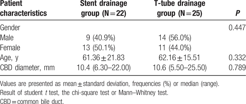 Baseline characteristics of patients by study group.