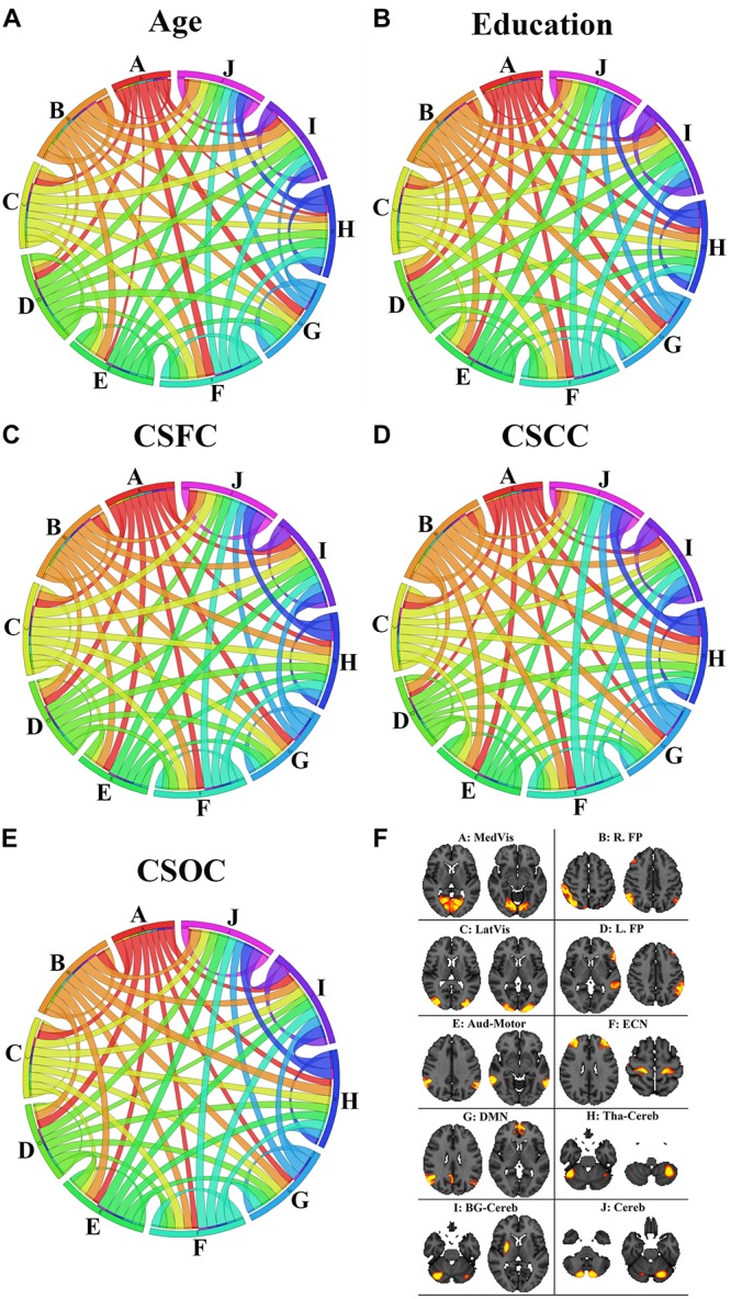 The contribution of the RSFCs to the estimation of age (A), education (B), CSFC (C), CSCC (D), and CSOC (E). The circular diagram indicates the relative contribution of the functional networks, with each functional network indicated by one color. The networks are the medial visual network (A: MedVis), the right fronto-parietal network (B: R. FP), the lateral visual network (C: LatVis), the left fronto-parietal network (D: L. FP), the auditory motor network (E: Aud-Mot), the executive control network (F: ECN), the default mode network (G: DMN), the thalamus cerebellum network (H: Tha-Cereb), the basal ganglia cerebellum network (I: BG-Cereb) and the cerebellum (J: Cereb). Two typical spatial maps of each network can be found in subfigure (F). Each ribbon links two functional networks, and the ribbon size scales with the contribution of the RSFCs between the networks it linked.