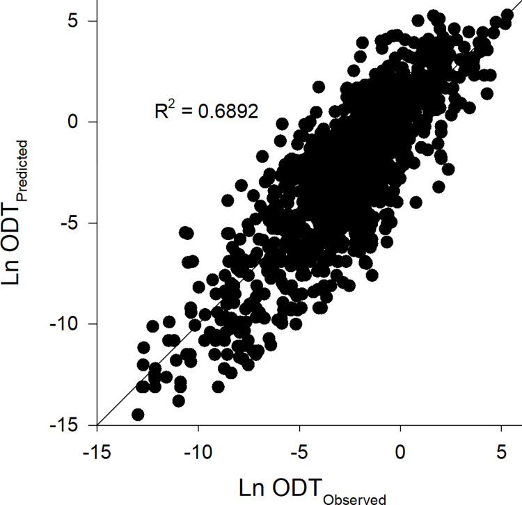 Prediction of ln ODT.Polynomial regression analysis with 10-fold cross-validation to predict ln ODT from physicochemical measures utilising median ODT values from 1,274 volatile chemicals.