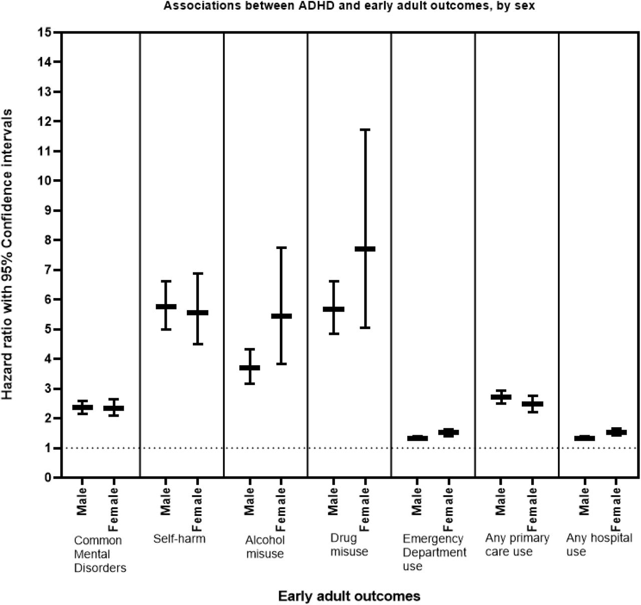 Associations between ADHD and early adult outcomes, by sex