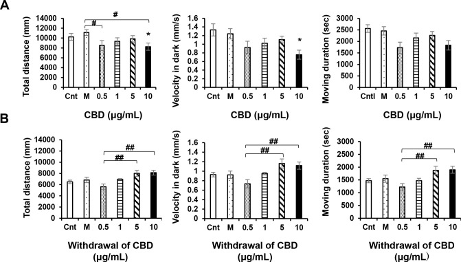 Locomotor effects of cannabidiol (CBD) at different concentrations.After a 24-h withdrawal, CBD (10 μg/mL) induced significant reductions in locomotory activity (A). CBD (5 and 10 μg/mL) induced increases in locomotory activity compared with a dose of 0.5 μg/mL (B). Cnt: control, M: methanol. *P < 0.05, **P < 0.01 vs. control, #P < 0.05, ##P < 0.01 vs. drug treatment. Tukey’s multiple comparison test. All values are expressed as the mean ± SEM. In the graphs, the durations of movement are expressed as an absolute time (s). In term of percentages of the total assay time, times of 1000, 2000, and 3000 s correspond to 9.259%, 18.518%, and 27.777%, respectively. Each experiment; n = 96.