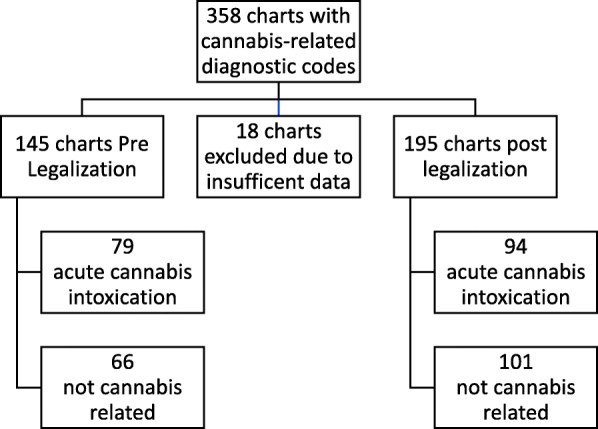 Chart review process