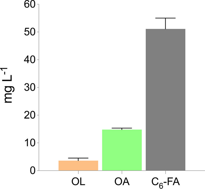 Production of olivetolic acid using reverse β-oxidation-derived hexanoyl-CoA in S. cerevisiae. Olivetol (OL), olivetolic acid (OA) and hexanoic acid (C6-FA) production following expression of olivetol synthase (OLS) and olivetolic acid cyclase (OAC) on a multicopy plasmid in yrBOX1 cultivated in selective SCD media for 120 h. Data represent mean ± s.d.; n = 3 biologically independent samples