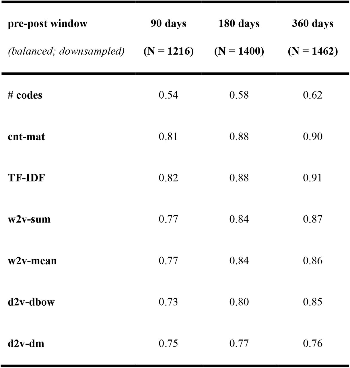 The cross-validated AUC performance metrics.