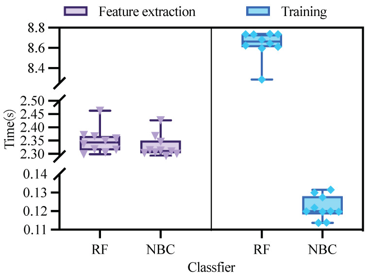 Feature extraction and processing time for RF and NBC.