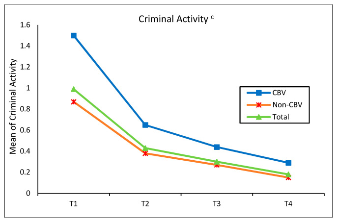 Trend in rates of criminal activity by CBV from Time 1 to Time 4. c p < 0.001.