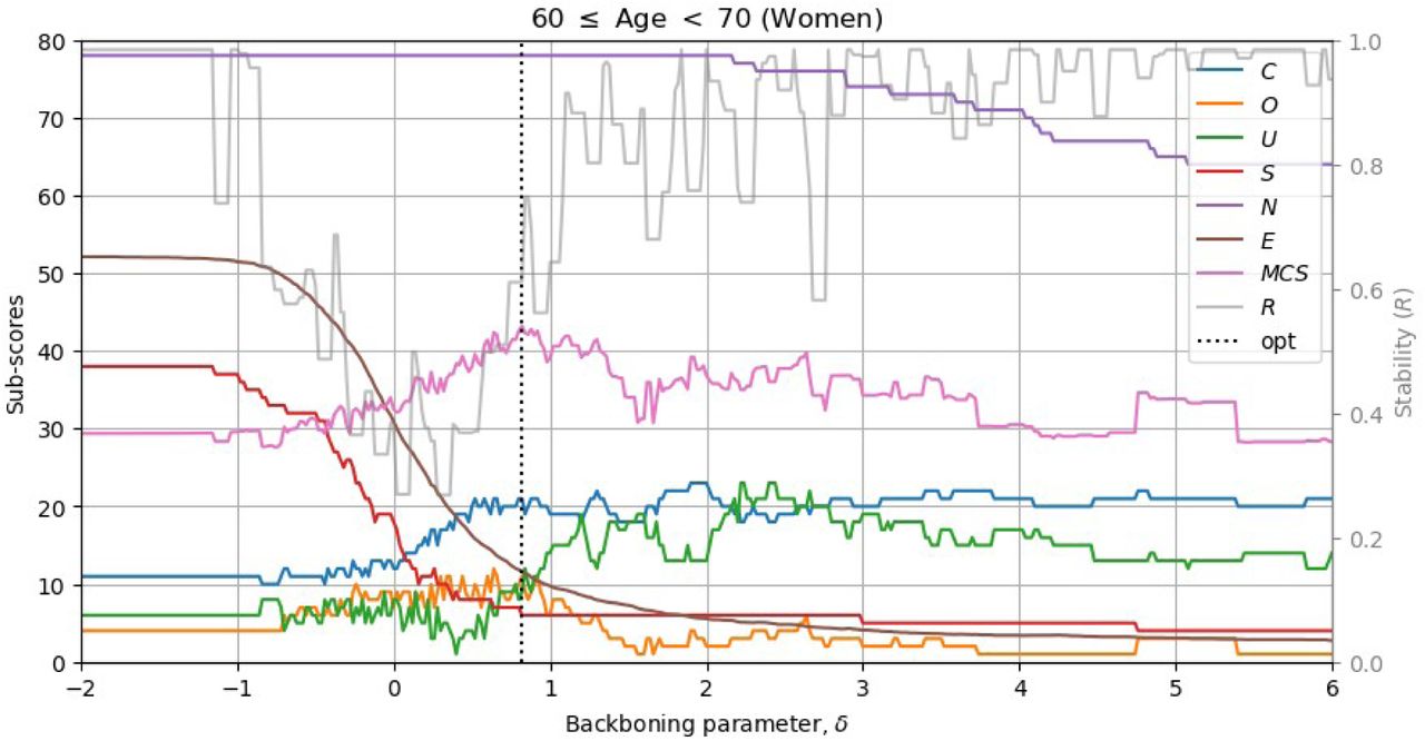 Scores of clustering solutions for 60-69 years old women for different values of the backboning parameter δ, in steps of 0.02, and fixed parameters dthresh=1 and cptresh=0.5. The lines represent: C: the number of clusters in the solution, O: the number of conditions with multiple memberships, U: the number of conditions not belonging to any cluster, S: the size (number of conditions) of the biggest cluster, N: The number of nodes in the network, E: the average number of connections per node, MCS: the Multimorbidity Clustering Score, R: the stability sub-score, opt: the backboning parameter δ that results in the highest MCS.