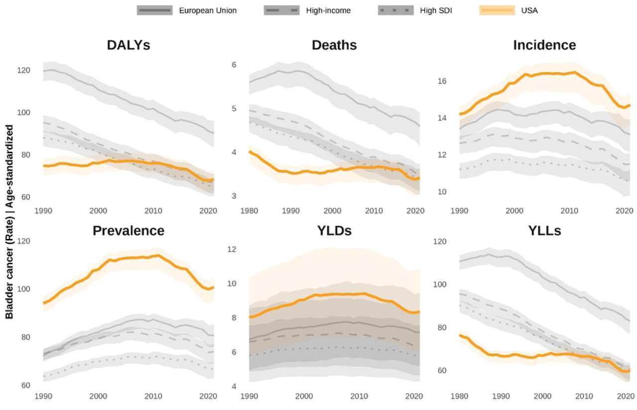 : Age-standardized bladder cancer burden rates between 1980 and 2021 in the U.S. compared with high-income and high Socio-Demographic Index countries and the European Union.Abbreviations: DALYs: Disability-Adjusted Life Year; YLDs: Years Lived with Disability; YLLs: Years of Life Lost