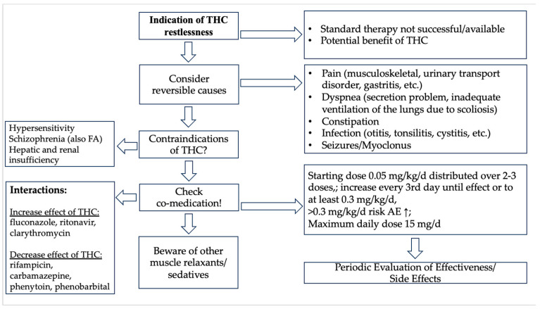 Proposal of DRB treatment for inpatients with restlessness. FA = family anamnesis; THC = tetrahydrocannabinol.