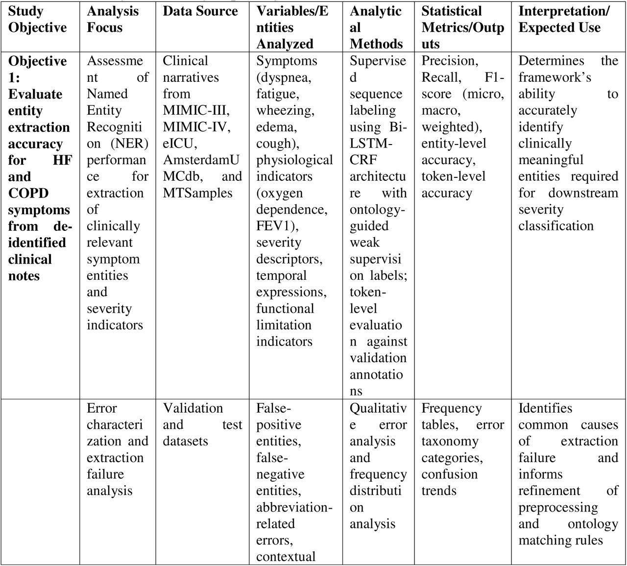 Summary of the analysis per objective