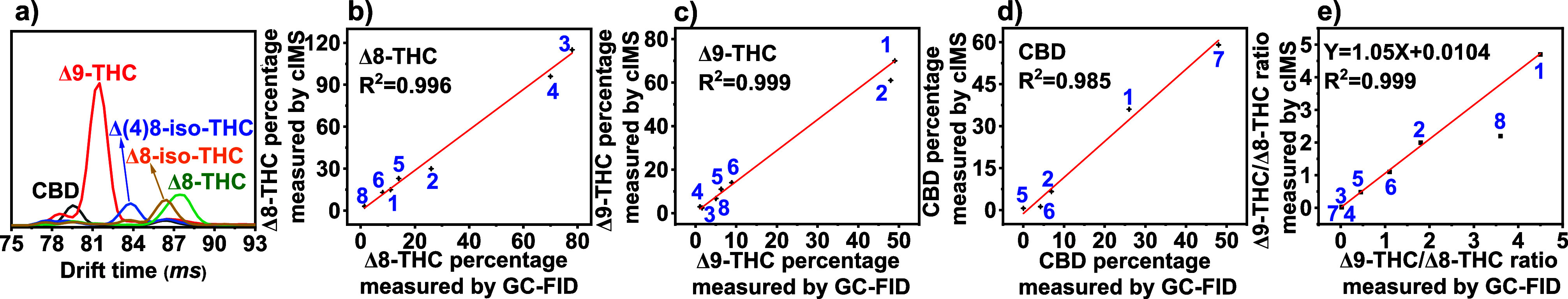 (a) Extracted mobiligram of the characteristic fragments in R#6 (EIC m/z 353 for CBD; EIC m/z 313 for Δ9-THC; EIC m/z 419 for Δ(4)8-iso-THC(×5); EIC m/z 259 for Δ8-iso-THC; EIC m/z 245 for Δ8-THC) after 4-pass separation; comparison of (b) absolute Δ8-THC percentage, (c) absolute Δ9-THC percentage, (d) absolute CBD percentage, and (e) the ratio of Δ9-THC/Δ8-THC in acid-treated CBD samples measured by the developed cIMS method and GC-FID method.
