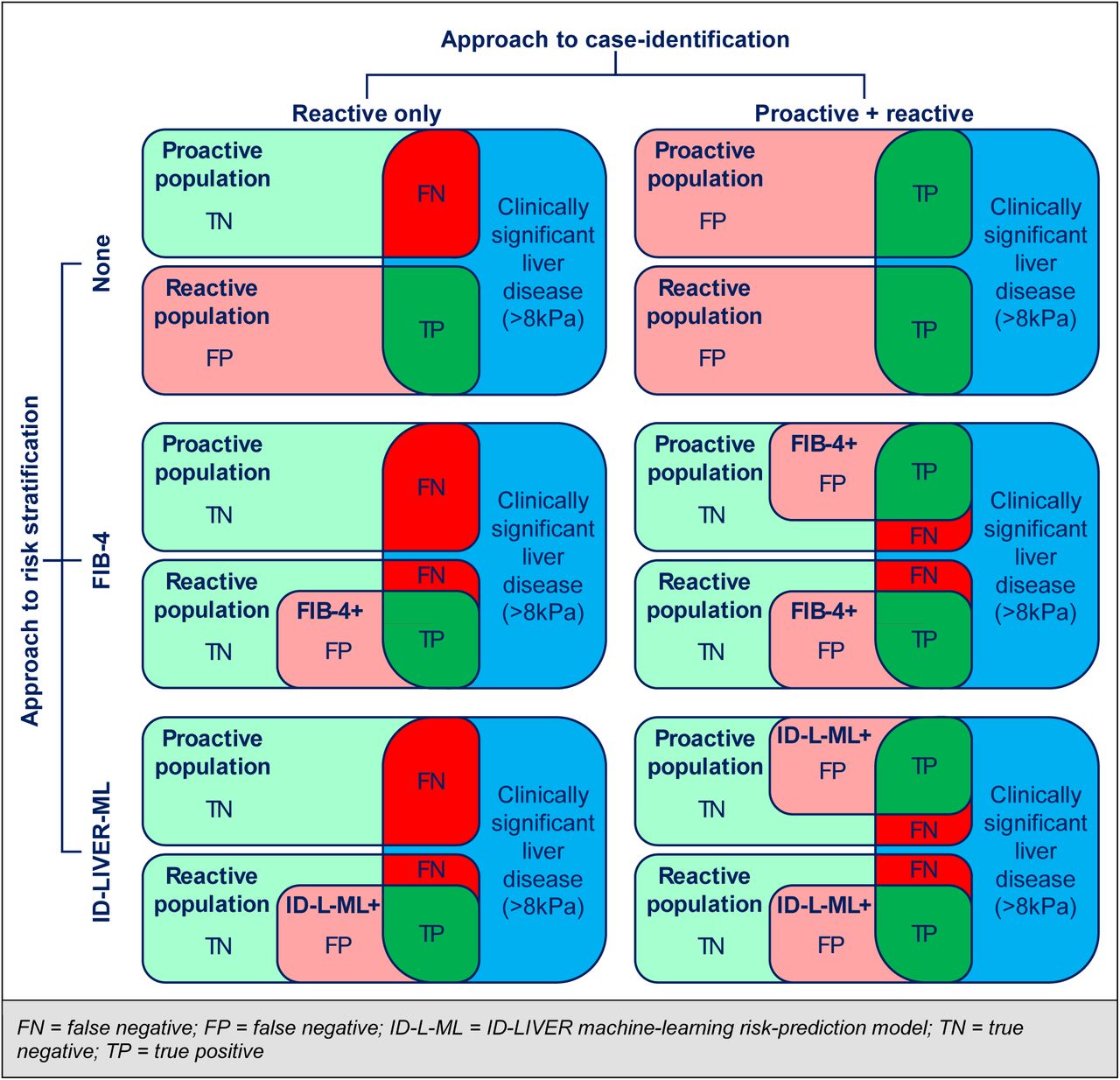 Illustration of the six strategies evaluated, combining two approaches to case-identification and three approaches to risk-stratification