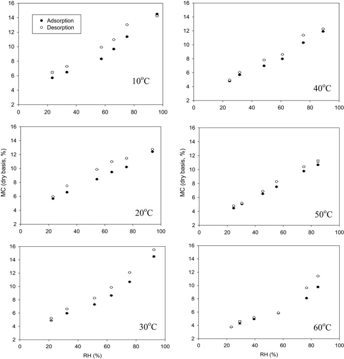 Adsorption and desorption isotherms of the dry and wet samples of hemp seeds with 0% dockage under constant temperature and RH. Error bars not shown because all standard errors were ≤0.2%