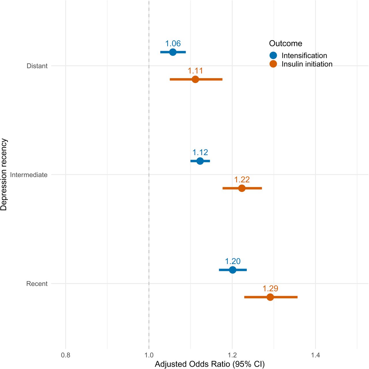 Association between depression recency and (1) treatment intensification (blue) and (2) insulin initiation (red), showing adjusted odds ratios with 95% confidence intervals (CIs). The reference group is no prior depression. Depression categories are defined as distant (>12.8 years before index), intermediate (1.7-12.8 years) and recent (≤1.7 years). Estimates are pooled across 30 imputed dataset.