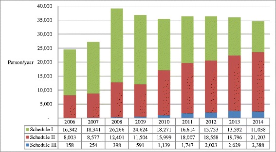 Number and proportion of drug-offense related arrestees according to drug types in Taiwan from 2006 to 2014. Heroin was the major drug in Schedule I, methamphetamine in Schedule II, and ketamine in Schedule III